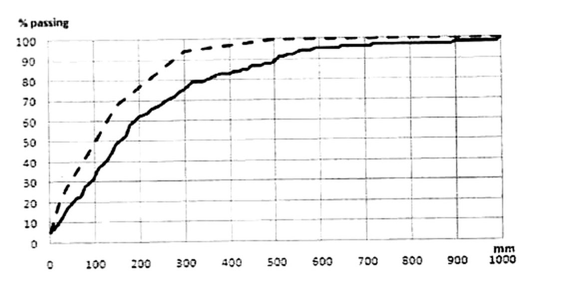 Courbe de distribution granulométrique : passant cumulé simulé et mesuré, de 0 à 1000 mm
