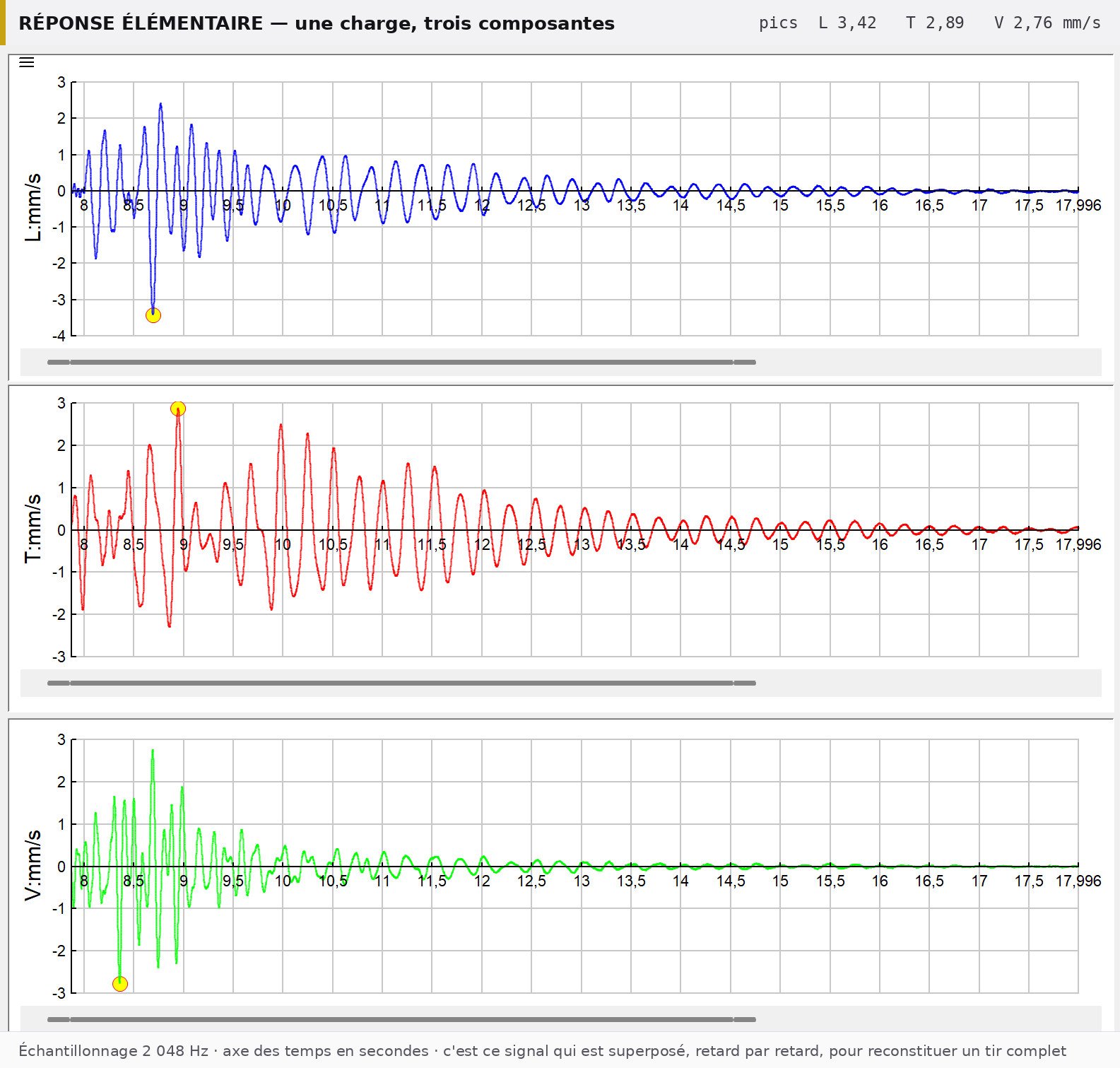Enregistrement tri-axial d'une charge unitaire : composantes longitudinale, transversale et verticale